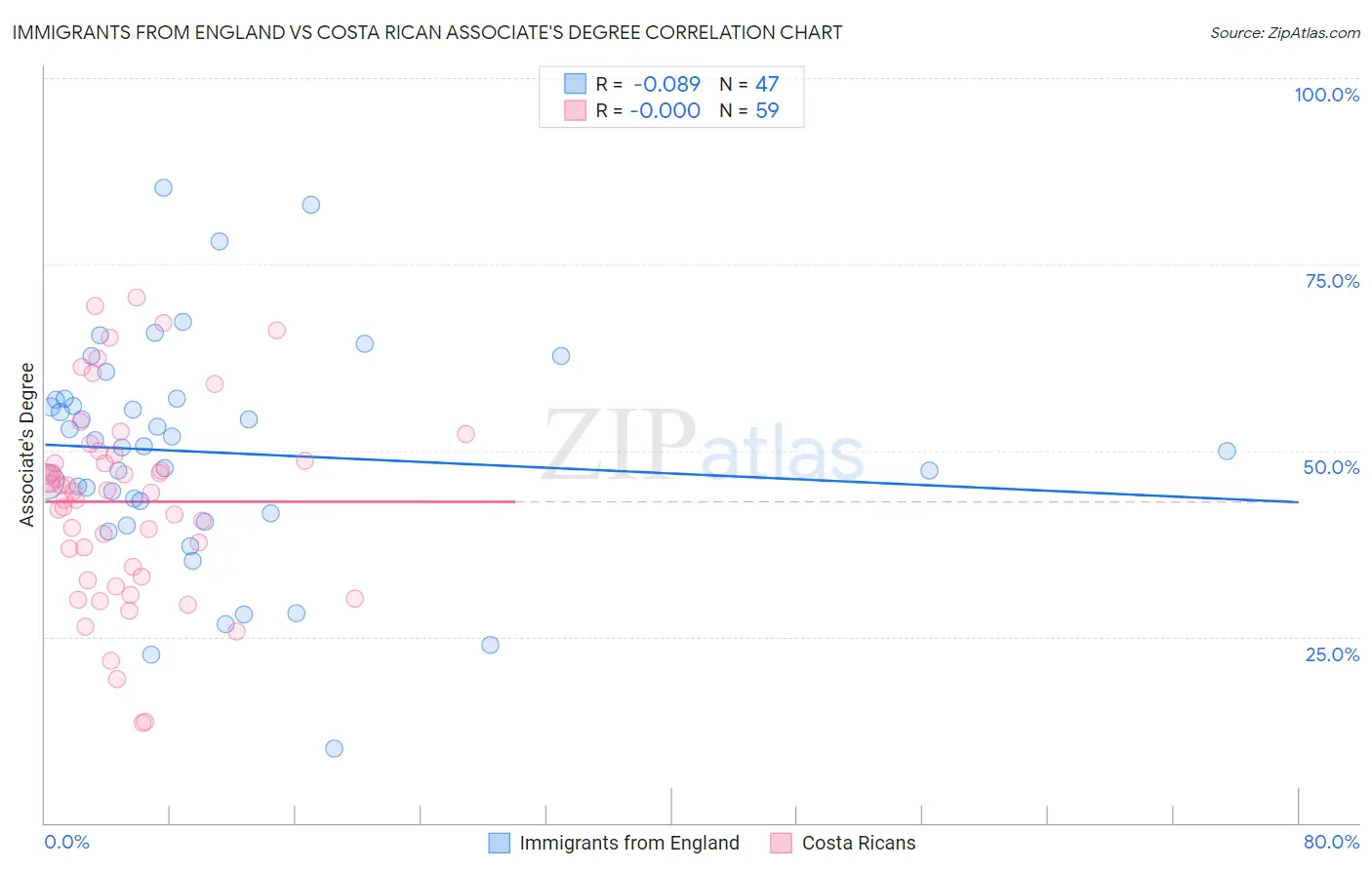 Immigrants from England vs Costa Rican Associate's Degree