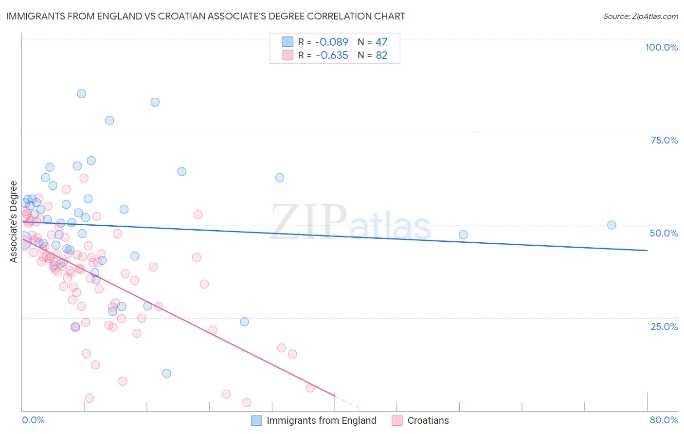Immigrants from England vs Croatian Associate's Degree
