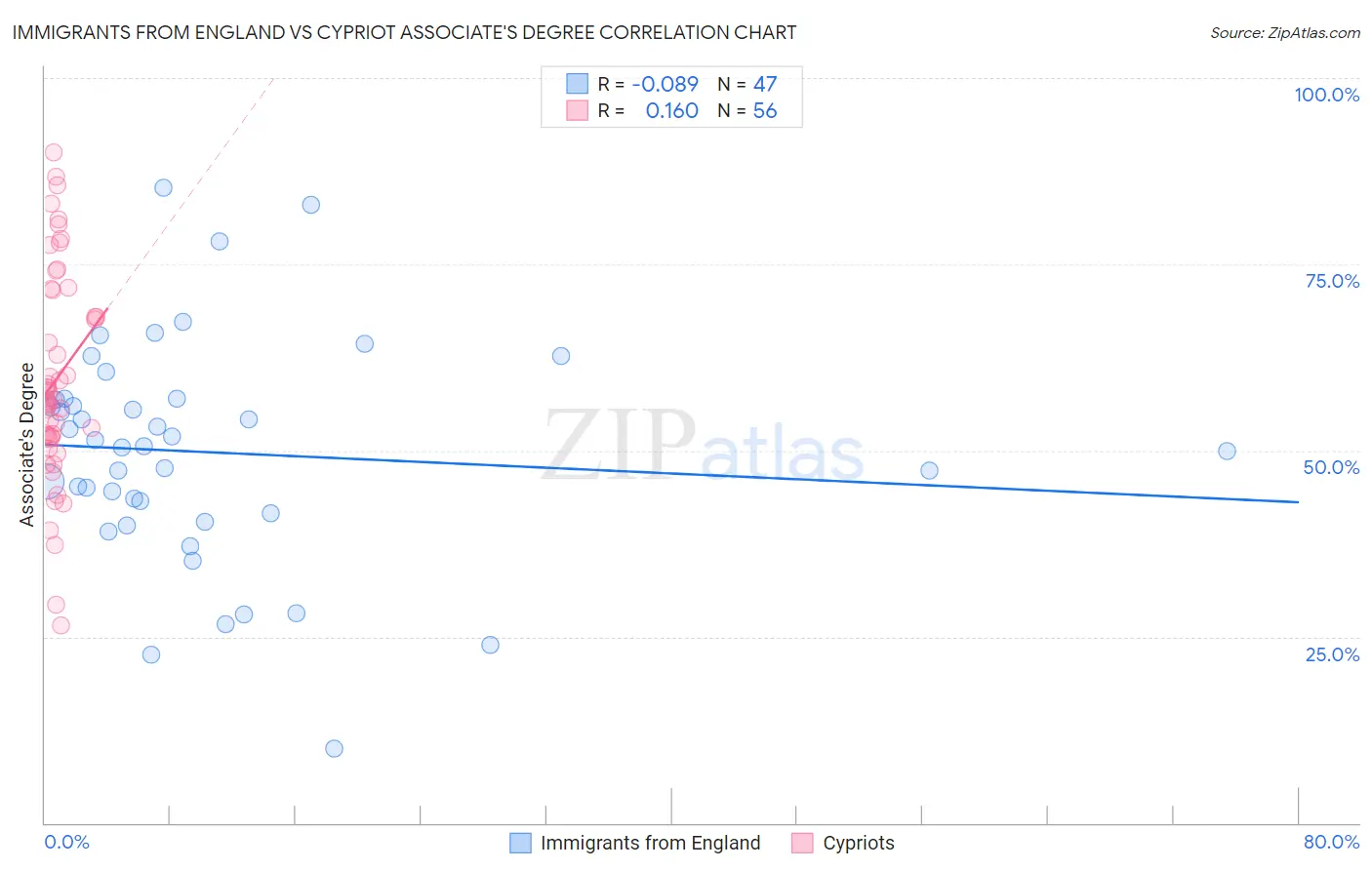 Immigrants from England vs Cypriot Associate's Degree