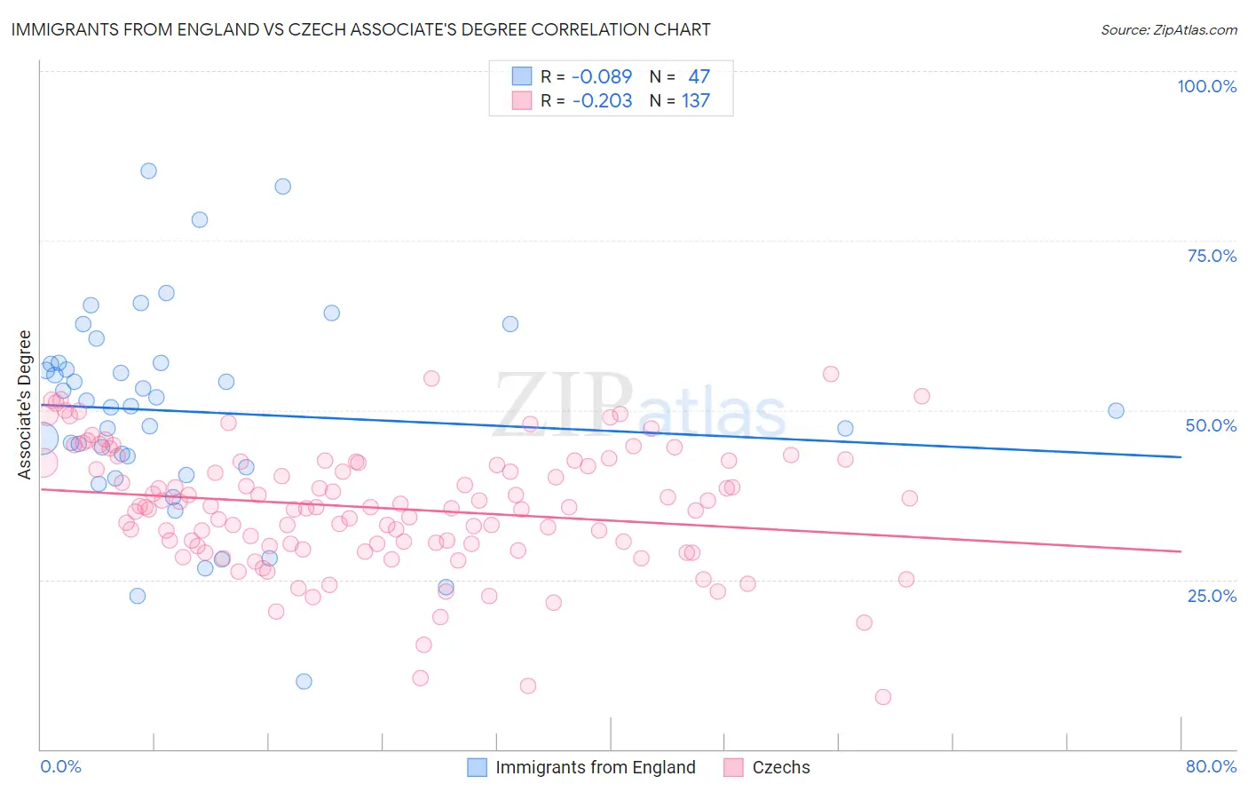 Immigrants from England vs Czech Associate's Degree