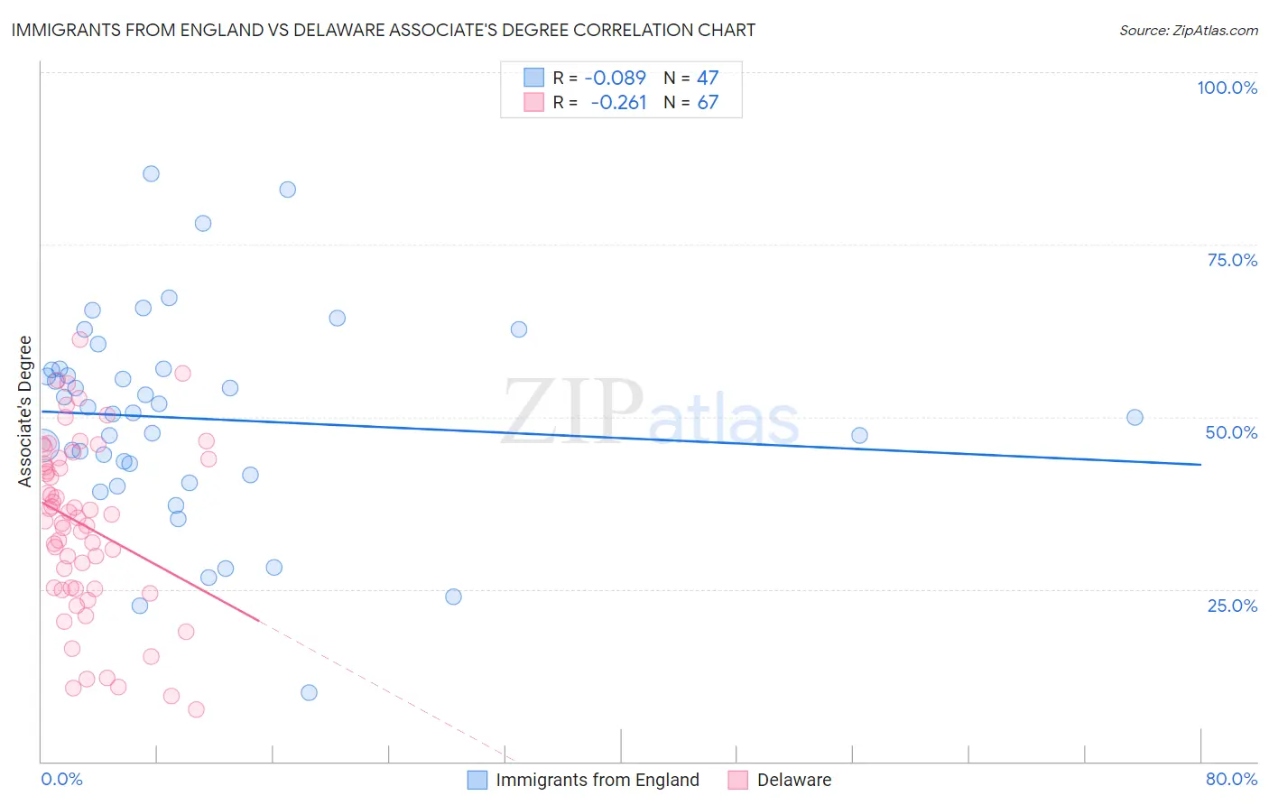 Immigrants from England vs Delaware Associate's Degree