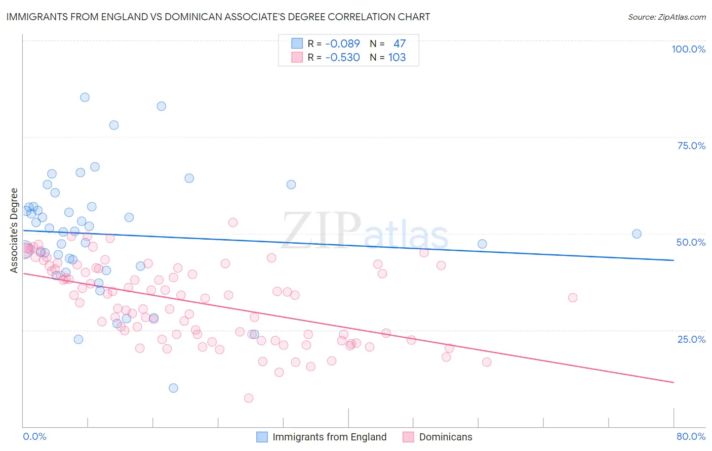Immigrants from England vs Dominican Associate's Degree