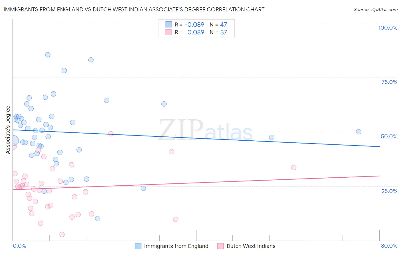 Immigrants from England vs Dutch West Indian Associate's Degree