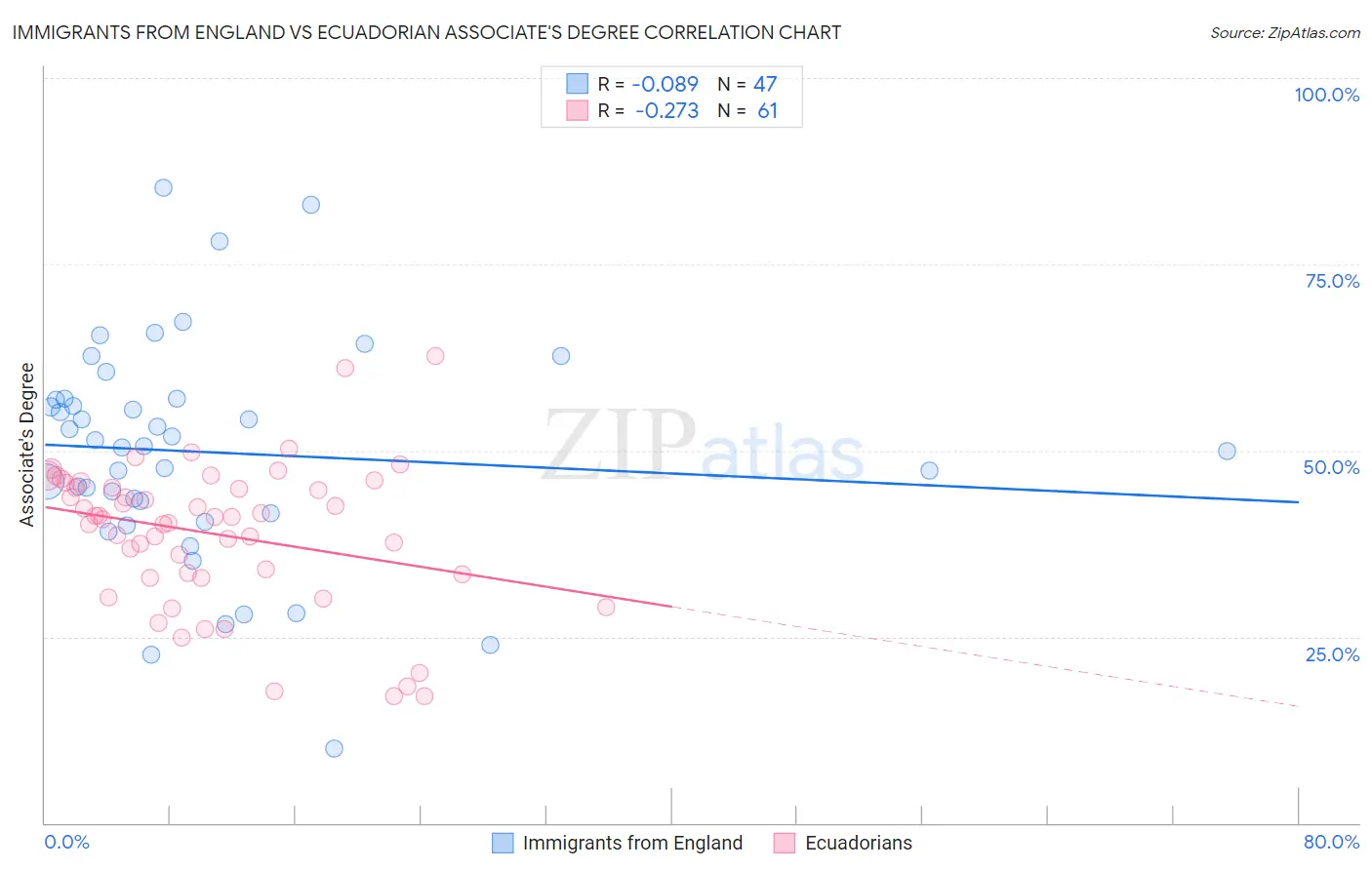 Immigrants from England vs Ecuadorian Associate's Degree