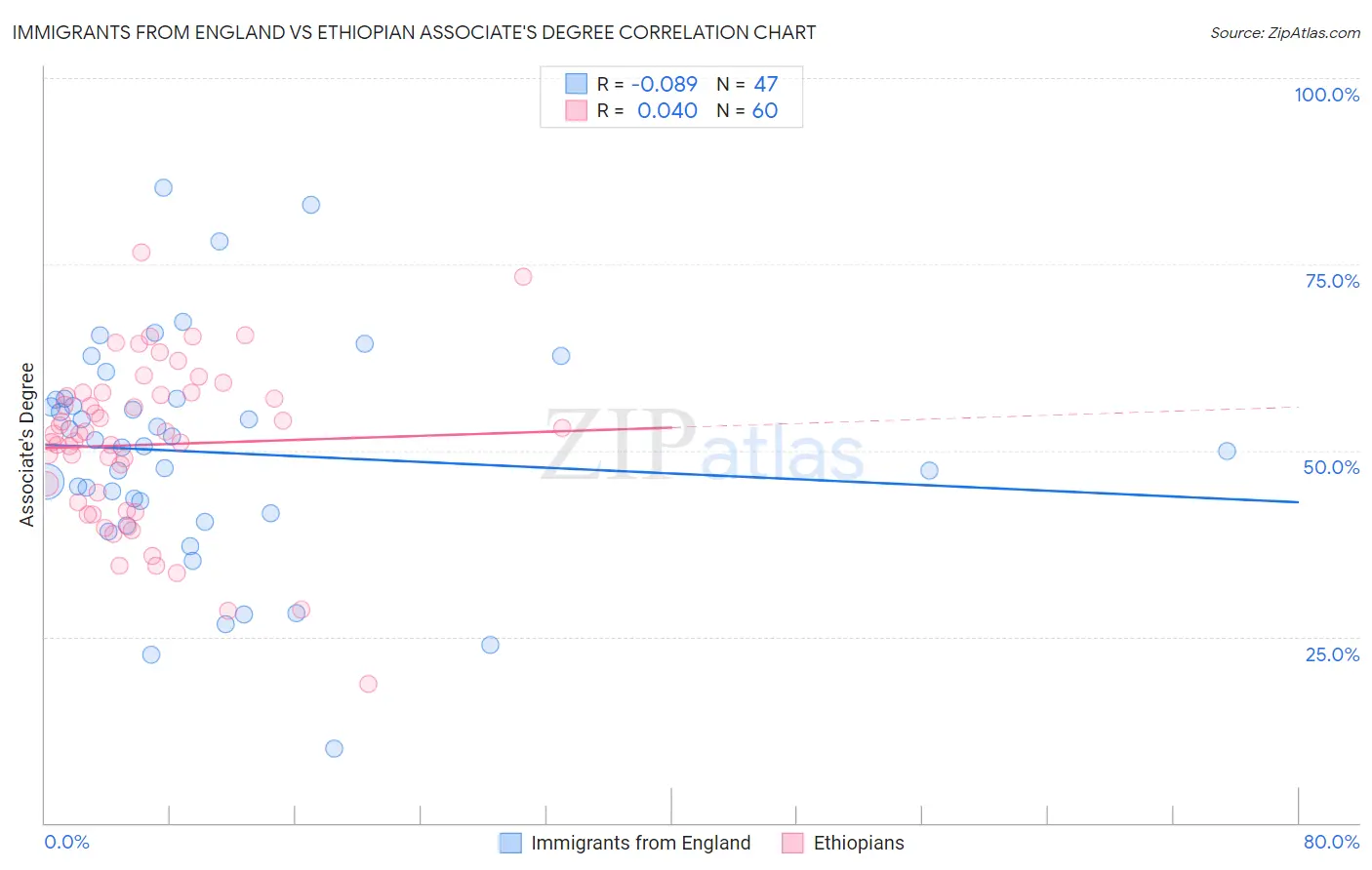 Immigrants from England vs Ethiopian Associate's Degree