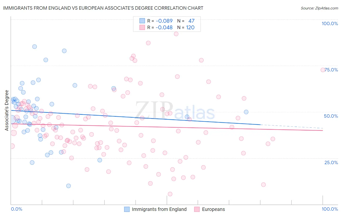 Immigrants from England vs European Associate's Degree