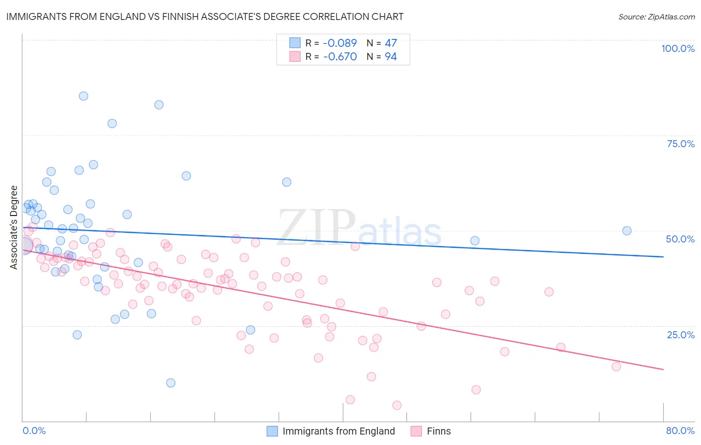 Immigrants from England vs Finnish Associate's Degree