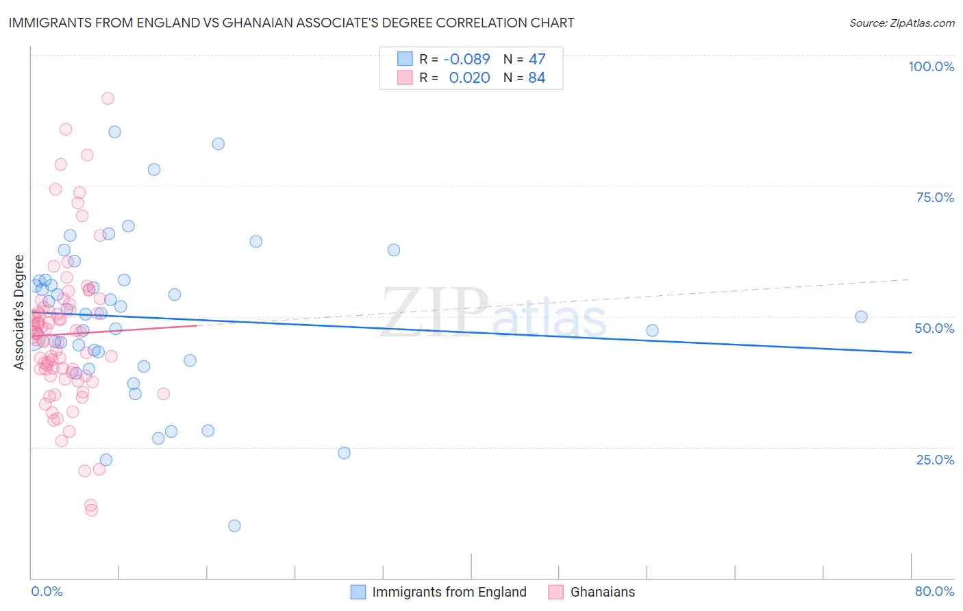 Immigrants from England vs Ghanaian Associate's Degree