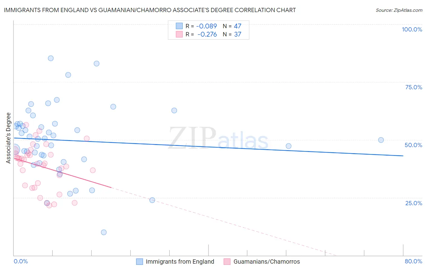 Immigrants from England vs Guamanian/Chamorro Associate's Degree