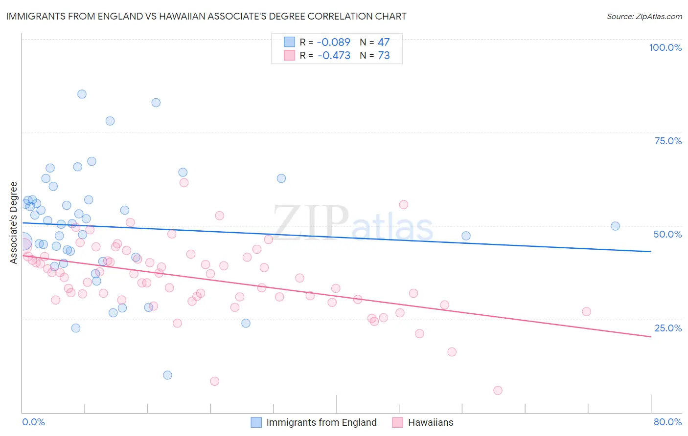 Immigrants from England vs Hawaiian Associate's Degree