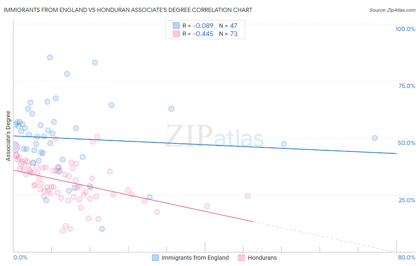 Immigrants from England vs Honduran Associate's Degree