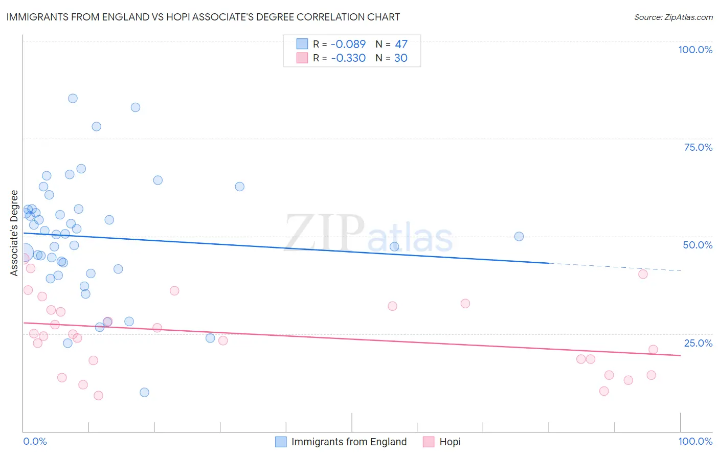 Immigrants from England vs Hopi Associate's Degree
