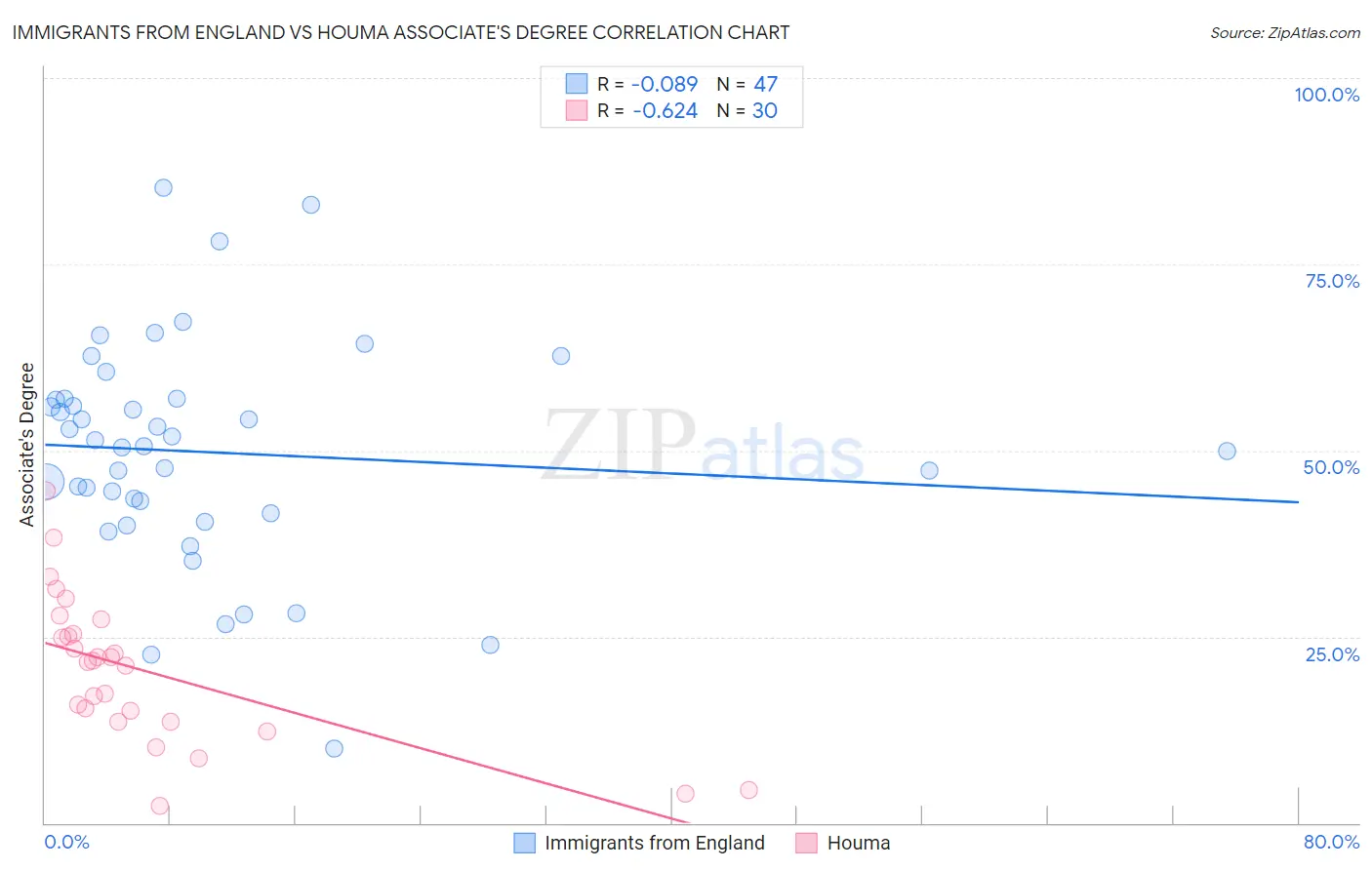 Immigrants from England vs Houma Associate's Degree