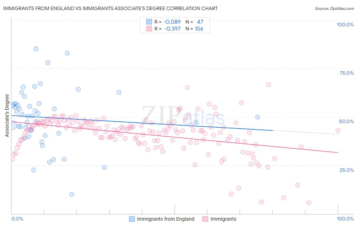 Immigrants from England vs Immigrants Associate's Degree