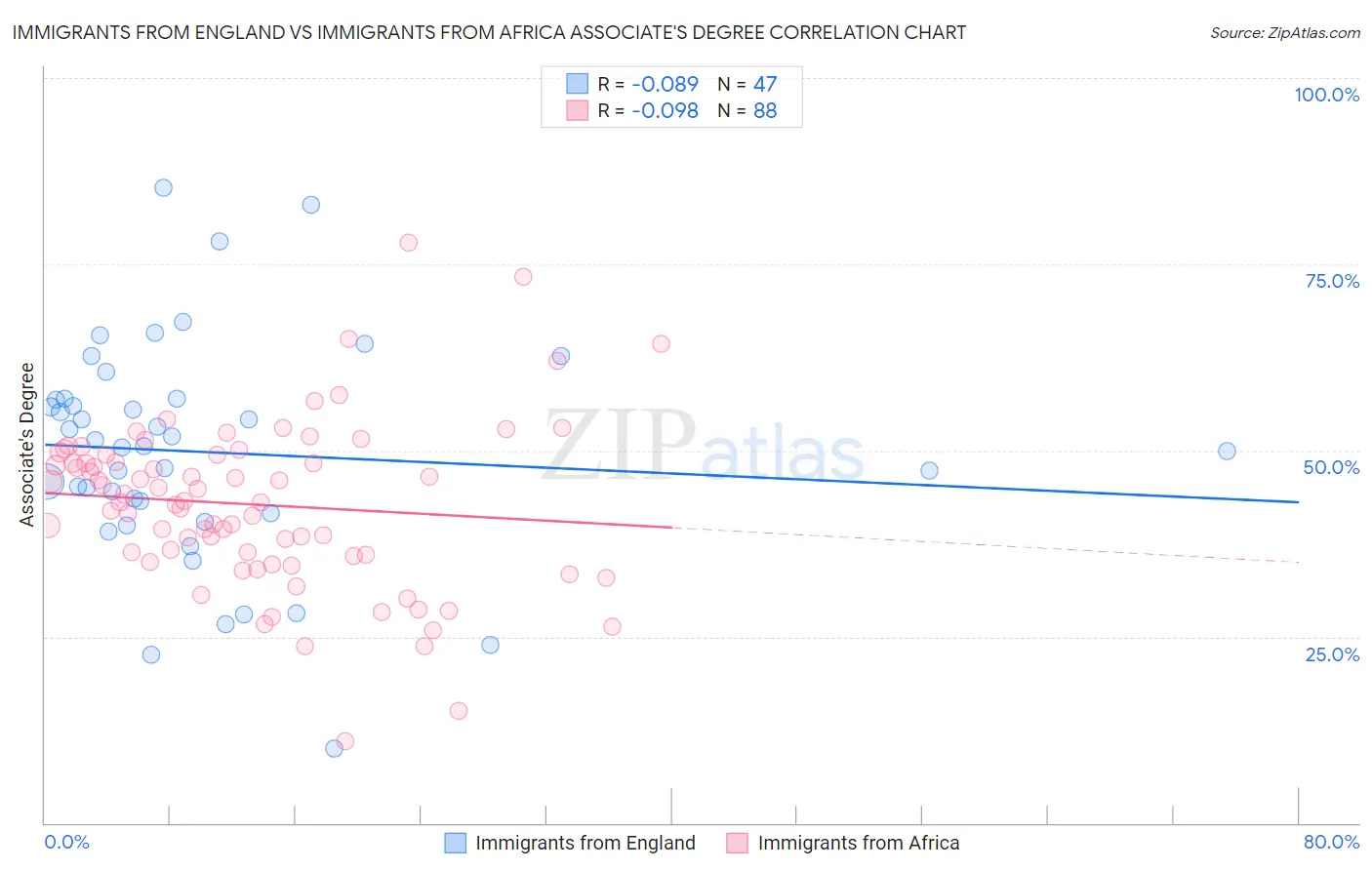 Immigrants from England vs Immigrants from Africa Associate's Degree