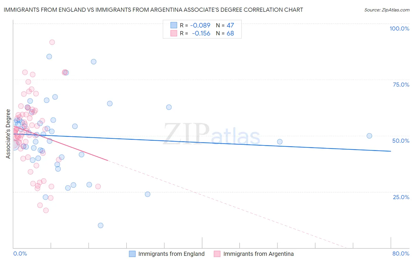 Immigrants from England vs Immigrants from Argentina Associate's Degree