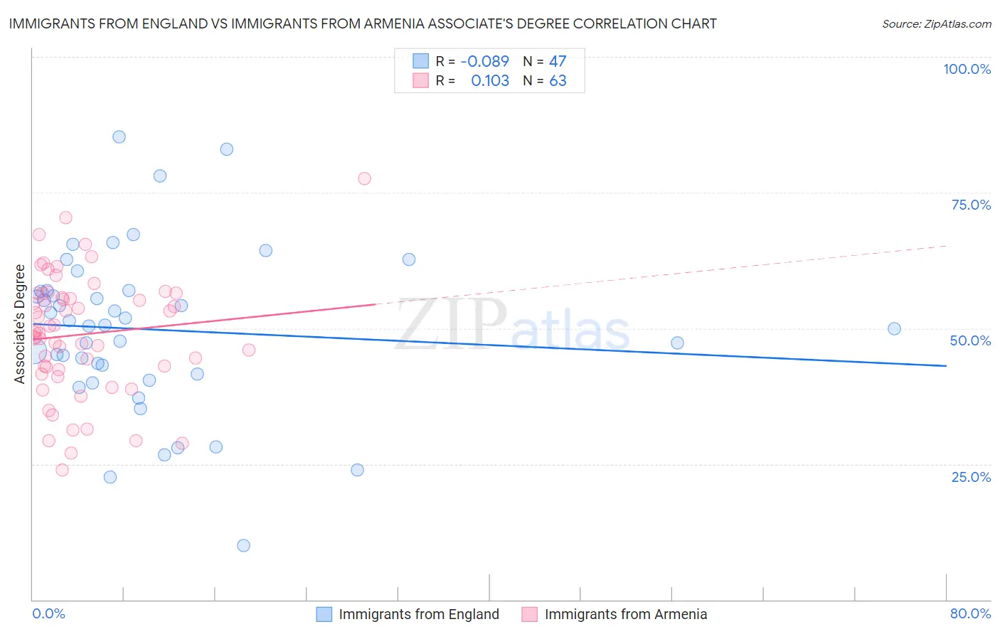 Immigrants from England vs Immigrants from Armenia Associate's Degree