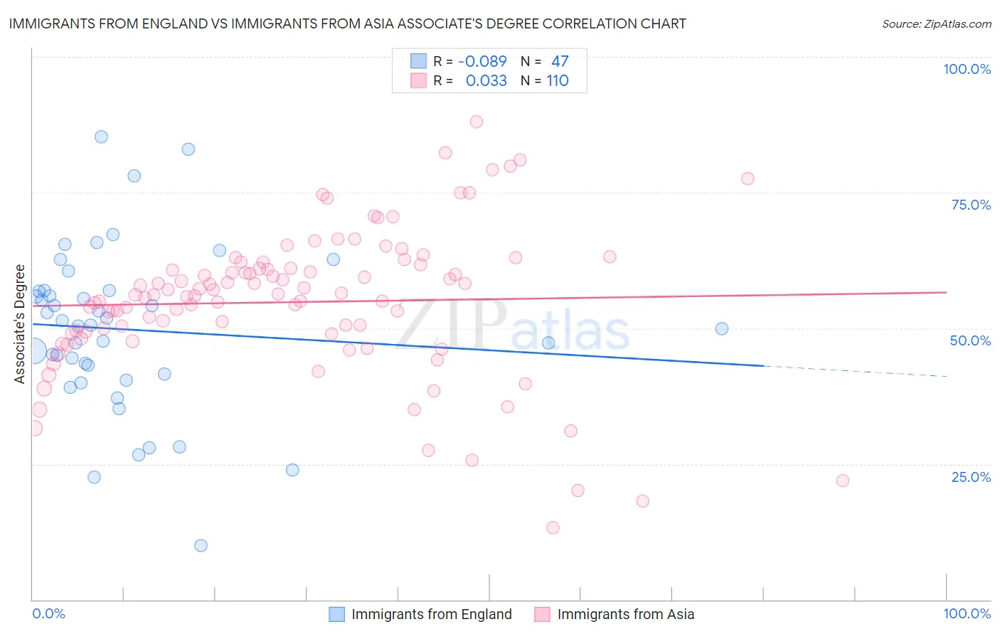 Immigrants from England vs Immigrants from Asia Associate's Degree
