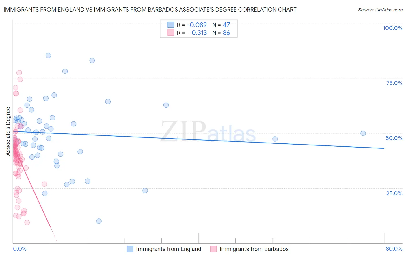 Immigrants from England vs Immigrants from Barbados Associate's Degree