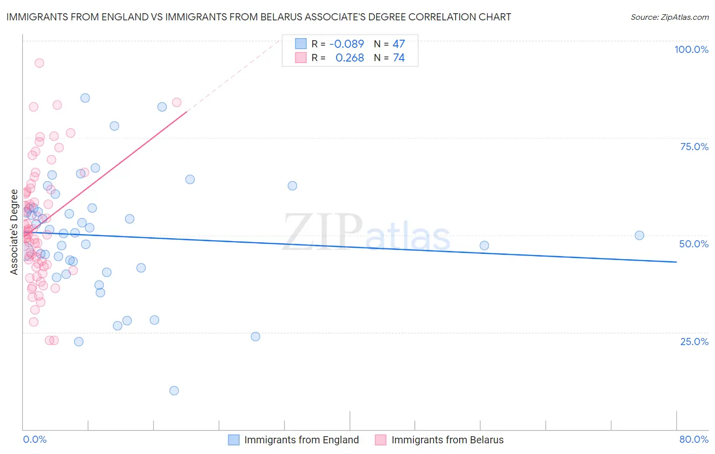 Immigrants from England vs Immigrants from Belarus Associate's Degree