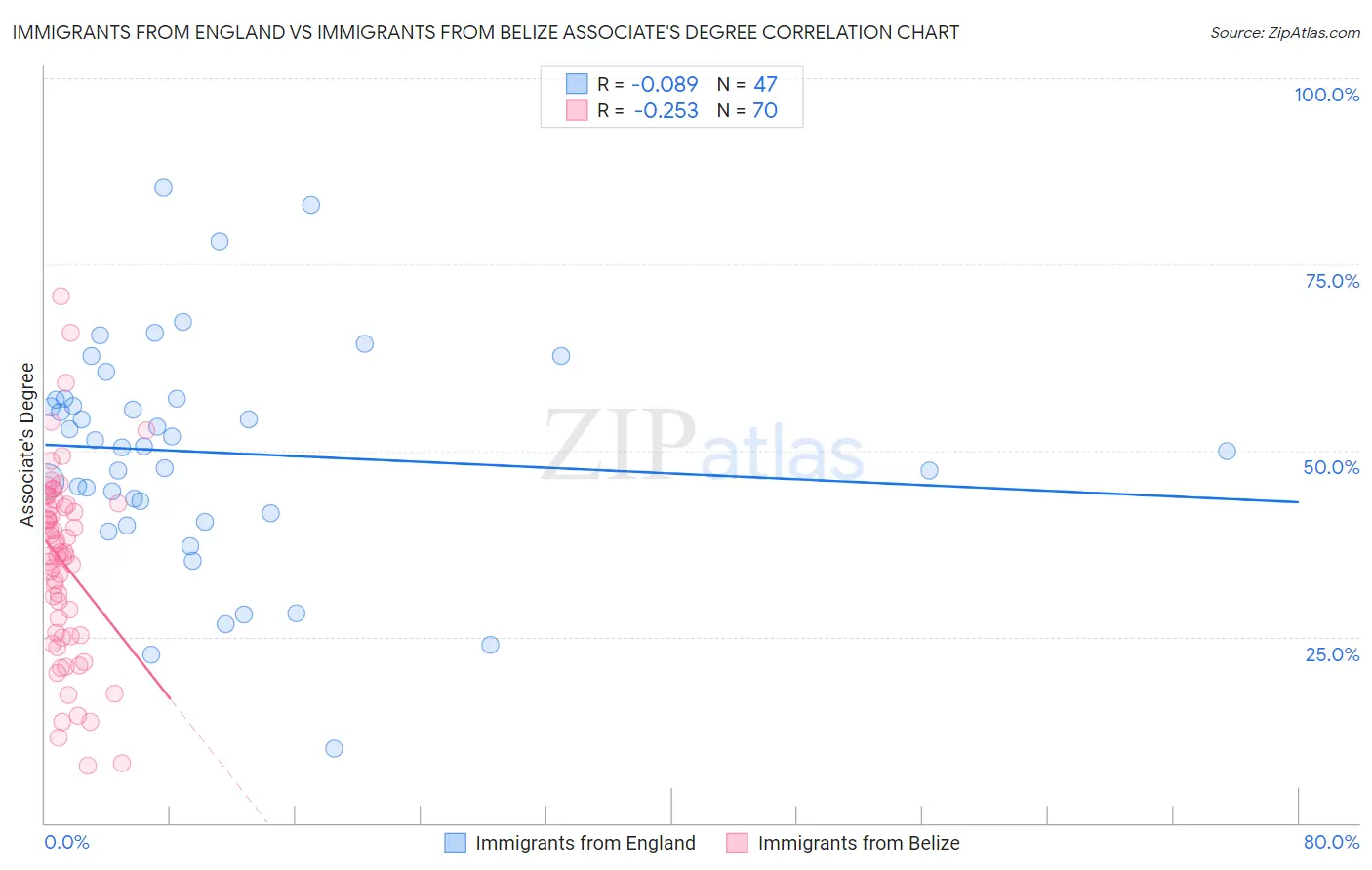 Immigrants from England vs Immigrants from Belize Associate's Degree
