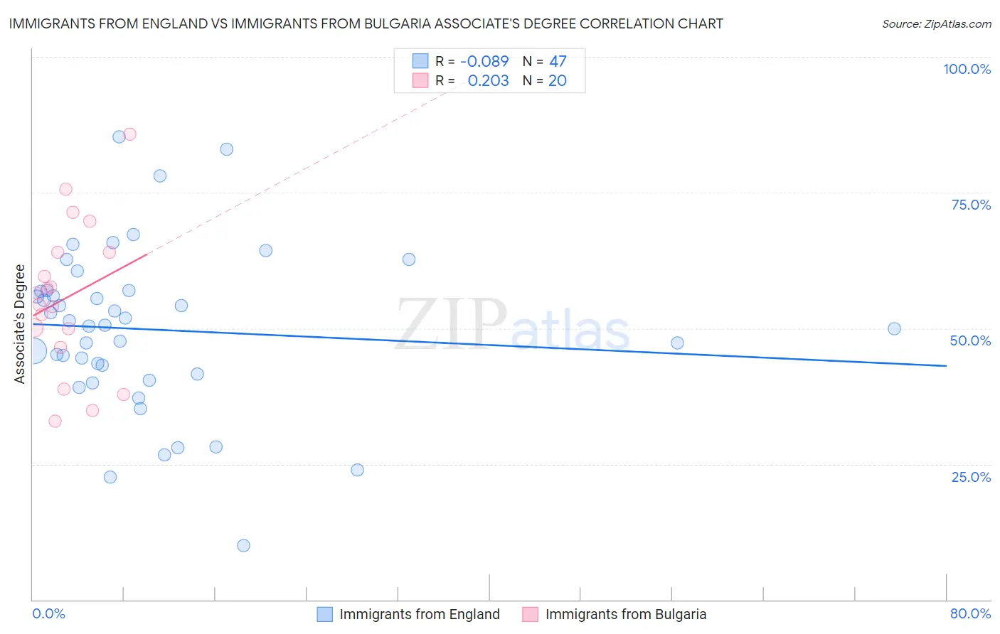 Immigrants from England vs Immigrants from Bulgaria Associate's Degree