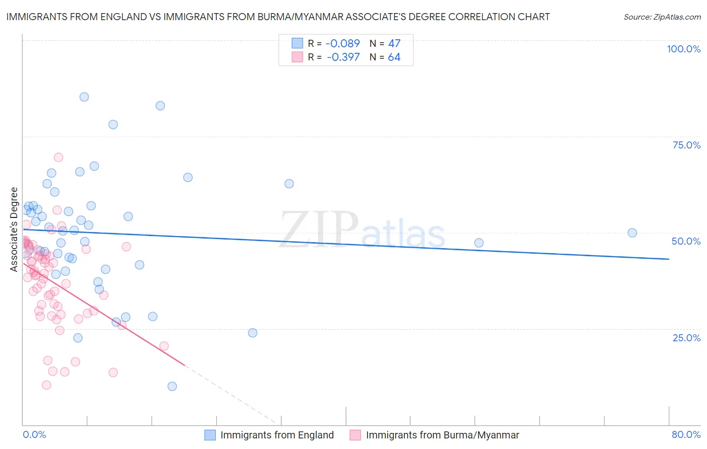 Immigrants from England vs Immigrants from Burma/Myanmar Associate's Degree