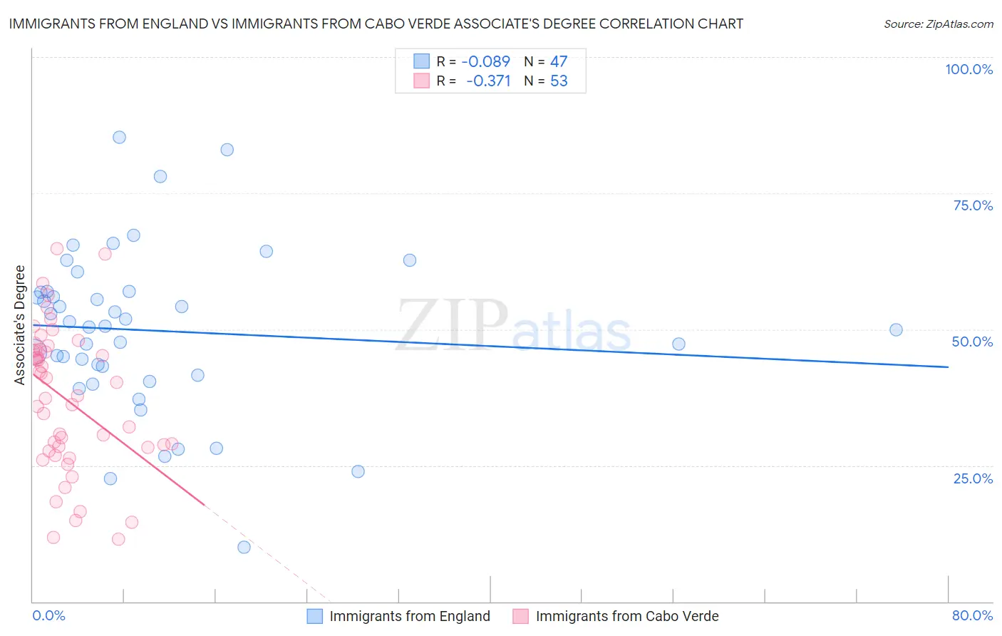 Immigrants from England vs Immigrants from Cabo Verde Associate's Degree