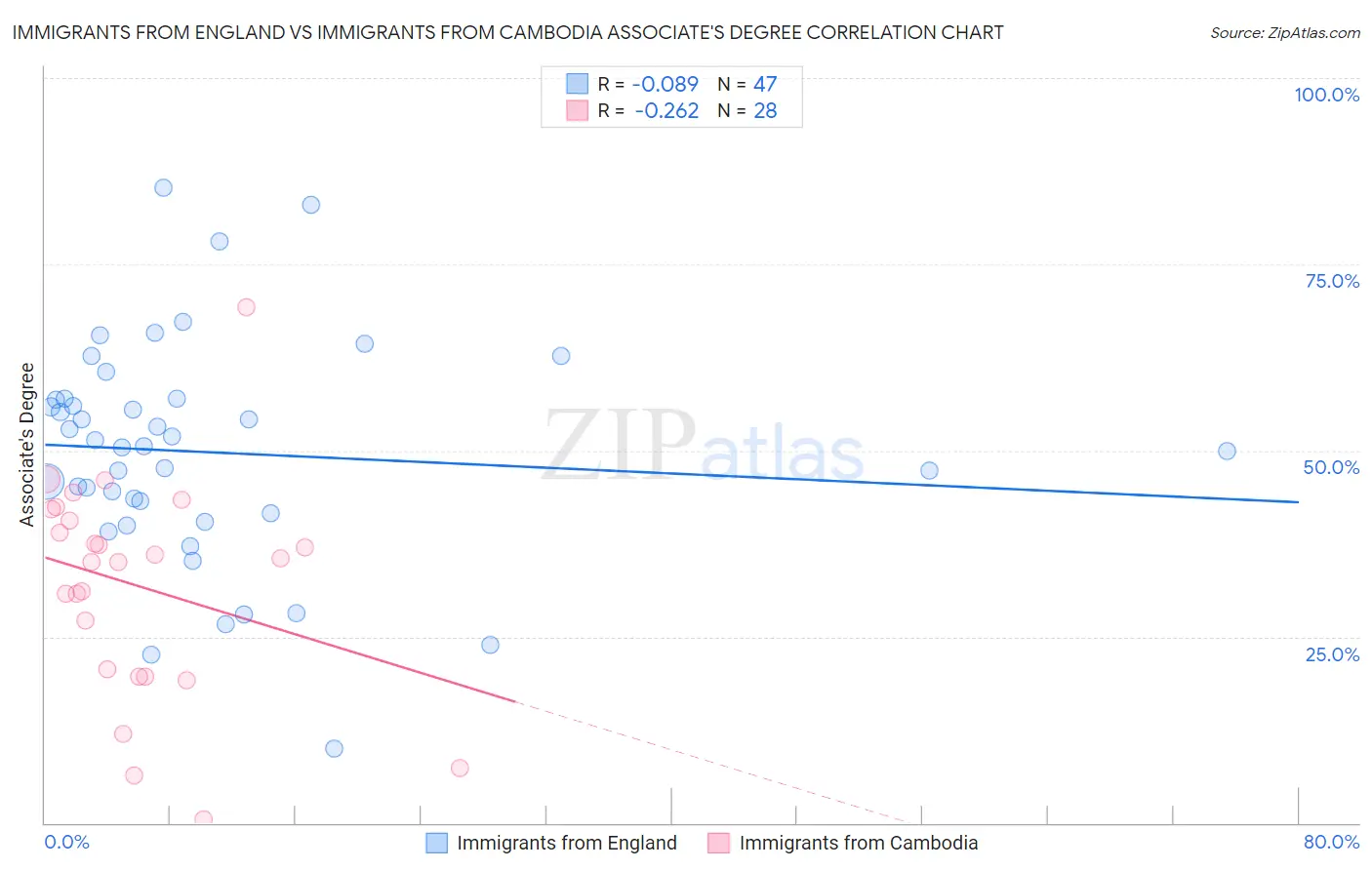 Immigrants from England vs Immigrants from Cambodia Associate's Degree