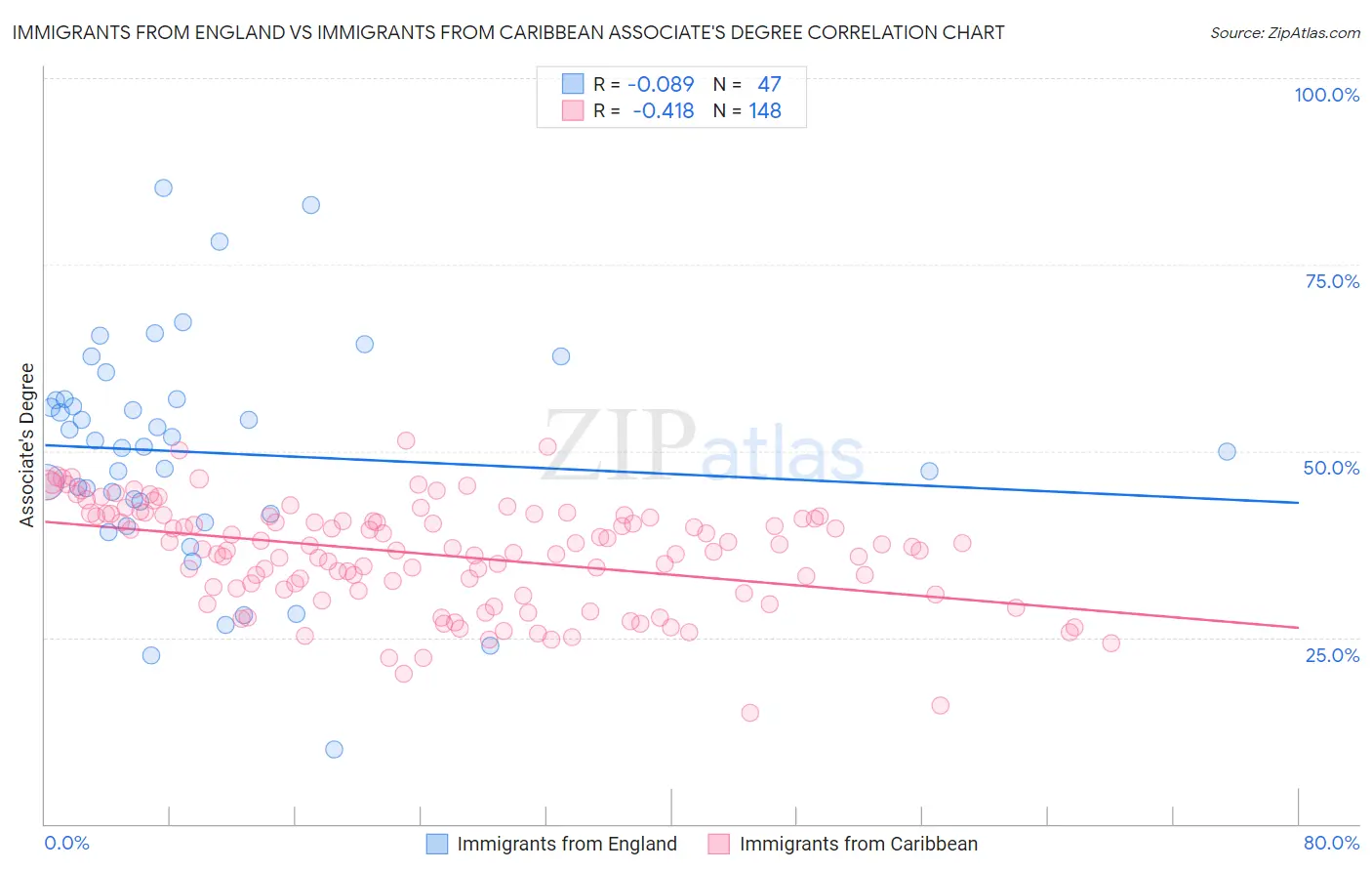 Immigrants from England vs Immigrants from Caribbean Associate's Degree