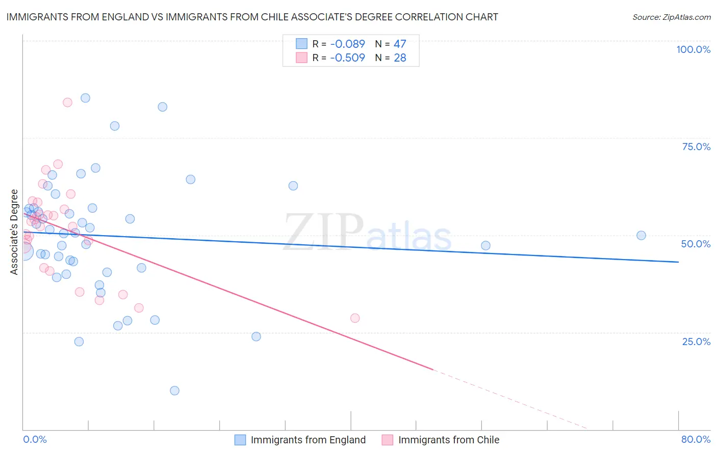 Immigrants from England vs Immigrants from Chile Associate's Degree