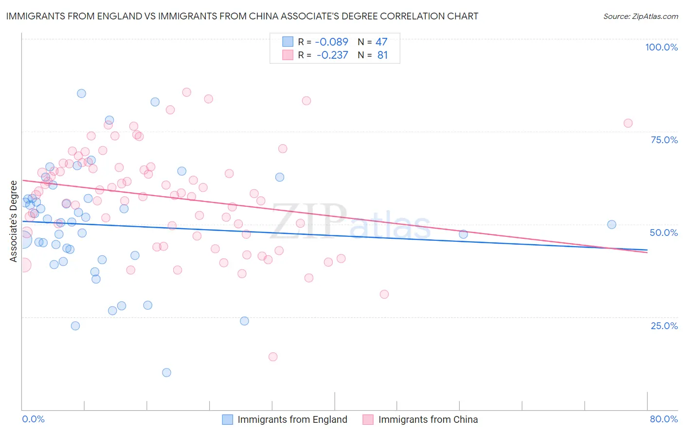 Immigrants from England vs Immigrants from China Associate's Degree