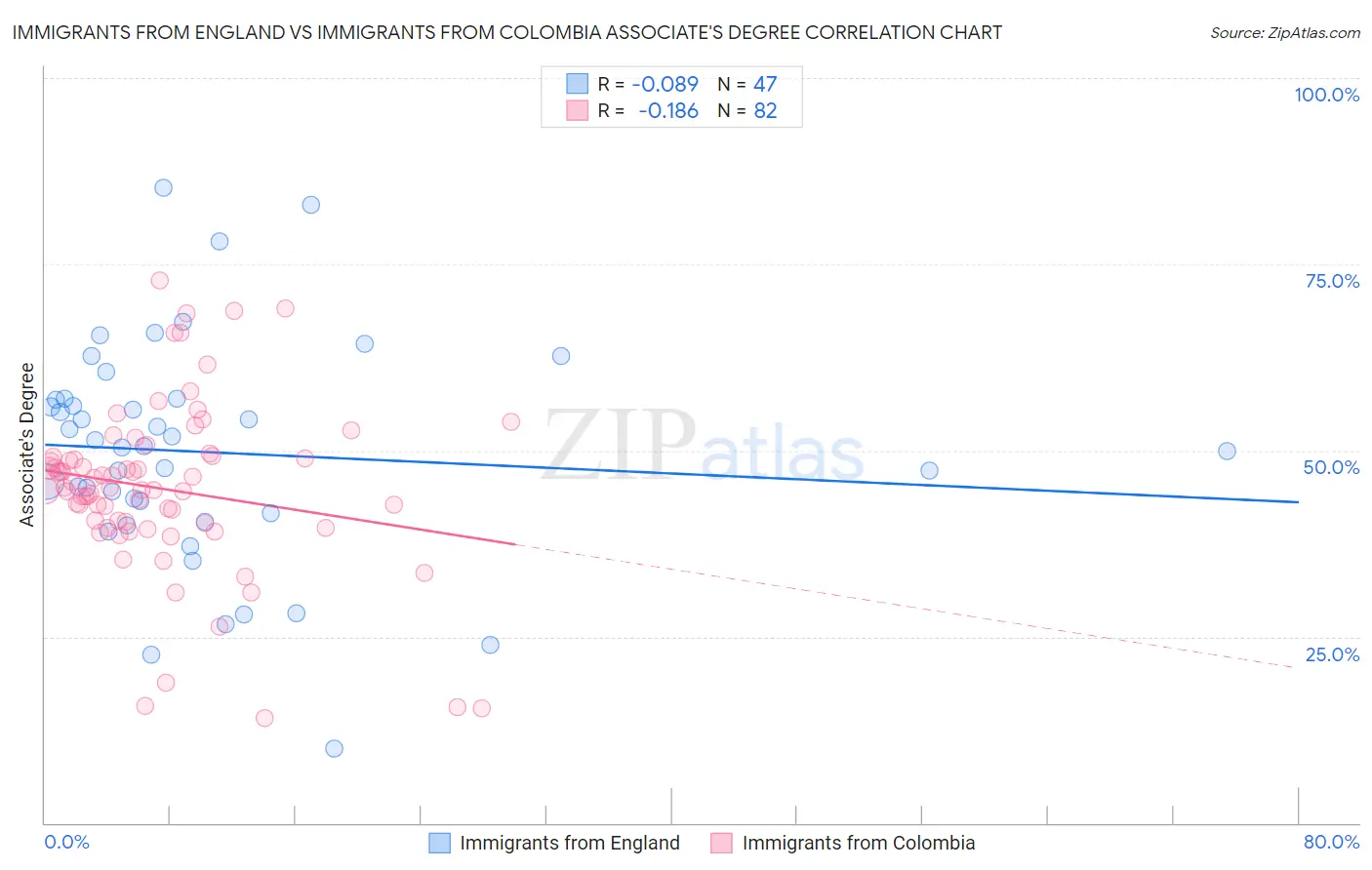 Immigrants from England vs Immigrants from Colombia Associate's Degree