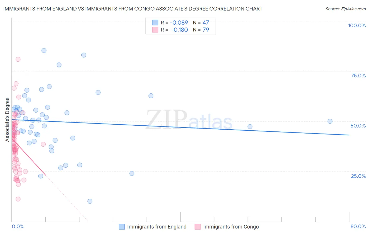 Immigrants from England vs Immigrants from Congo Associate's Degree