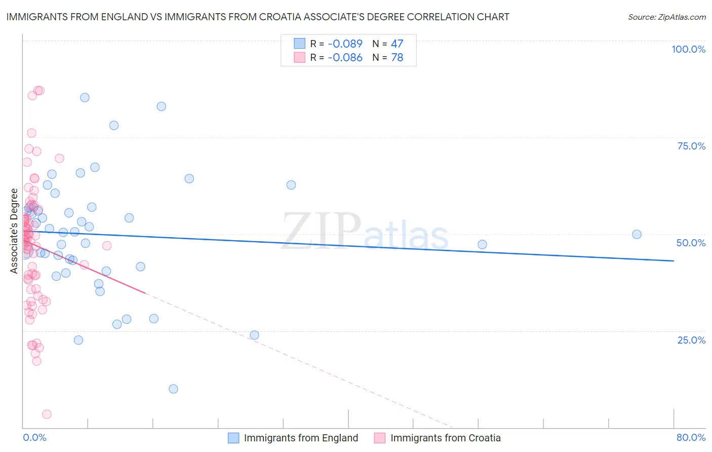 Immigrants from England vs Immigrants from Croatia Associate's Degree