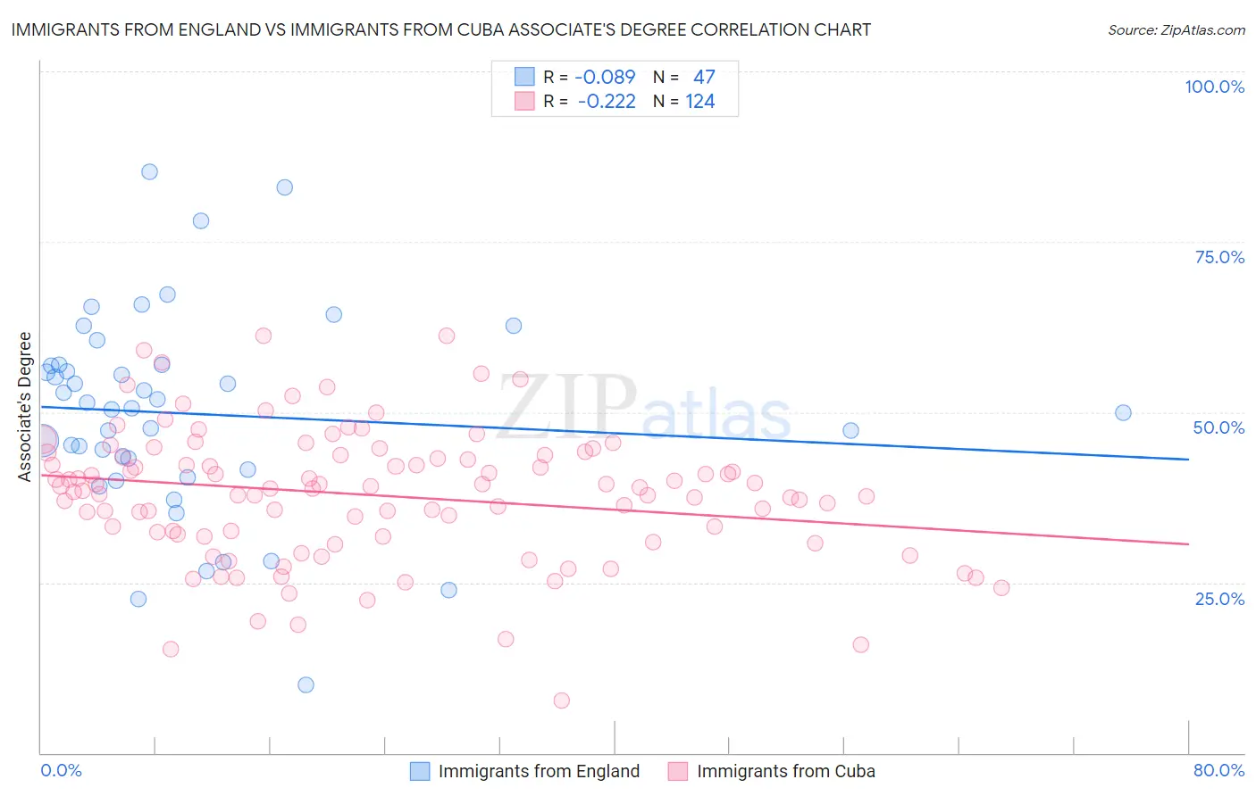 Immigrants from England vs Immigrants from Cuba Associate's Degree