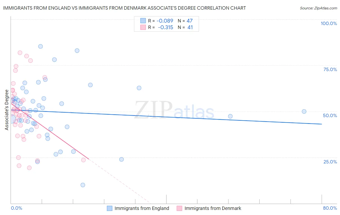 Immigrants from England vs Immigrants from Denmark Associate's Degree