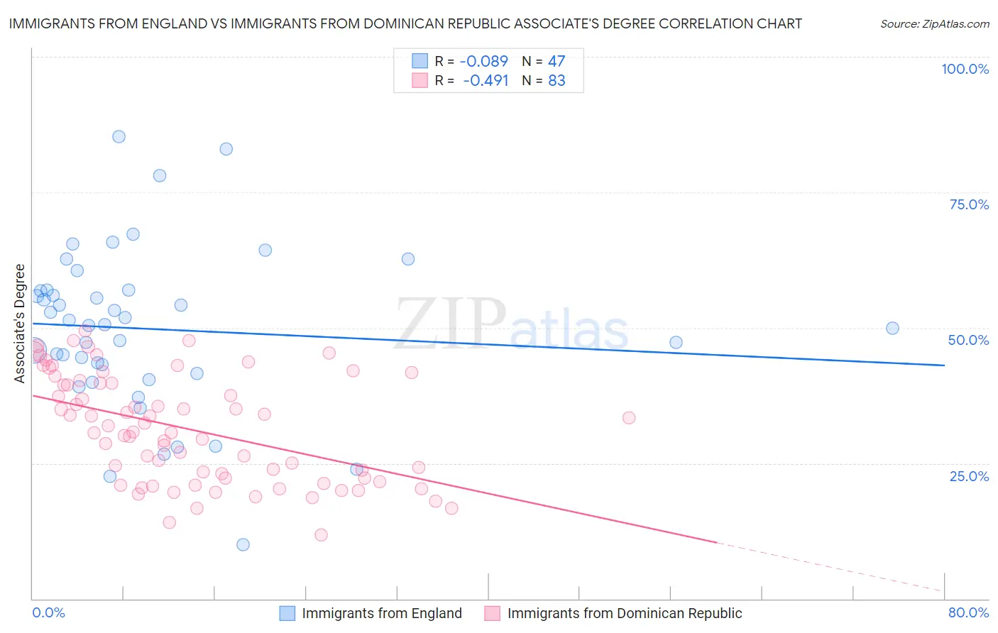 Immigrants from England vs Immigrants from Dominican Republic Associate's Degree