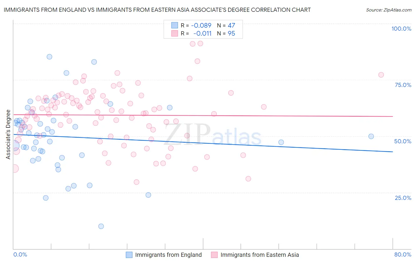Immigrants from England vs Immigrants from Eastern Asia Associate's Degree