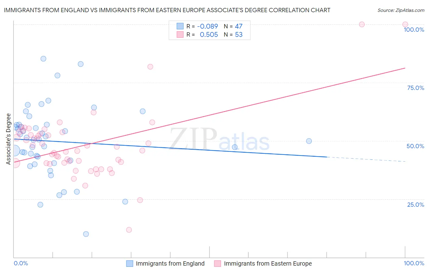Immigrants from England vs Immigrants from Eastern Europe Associate's Degree