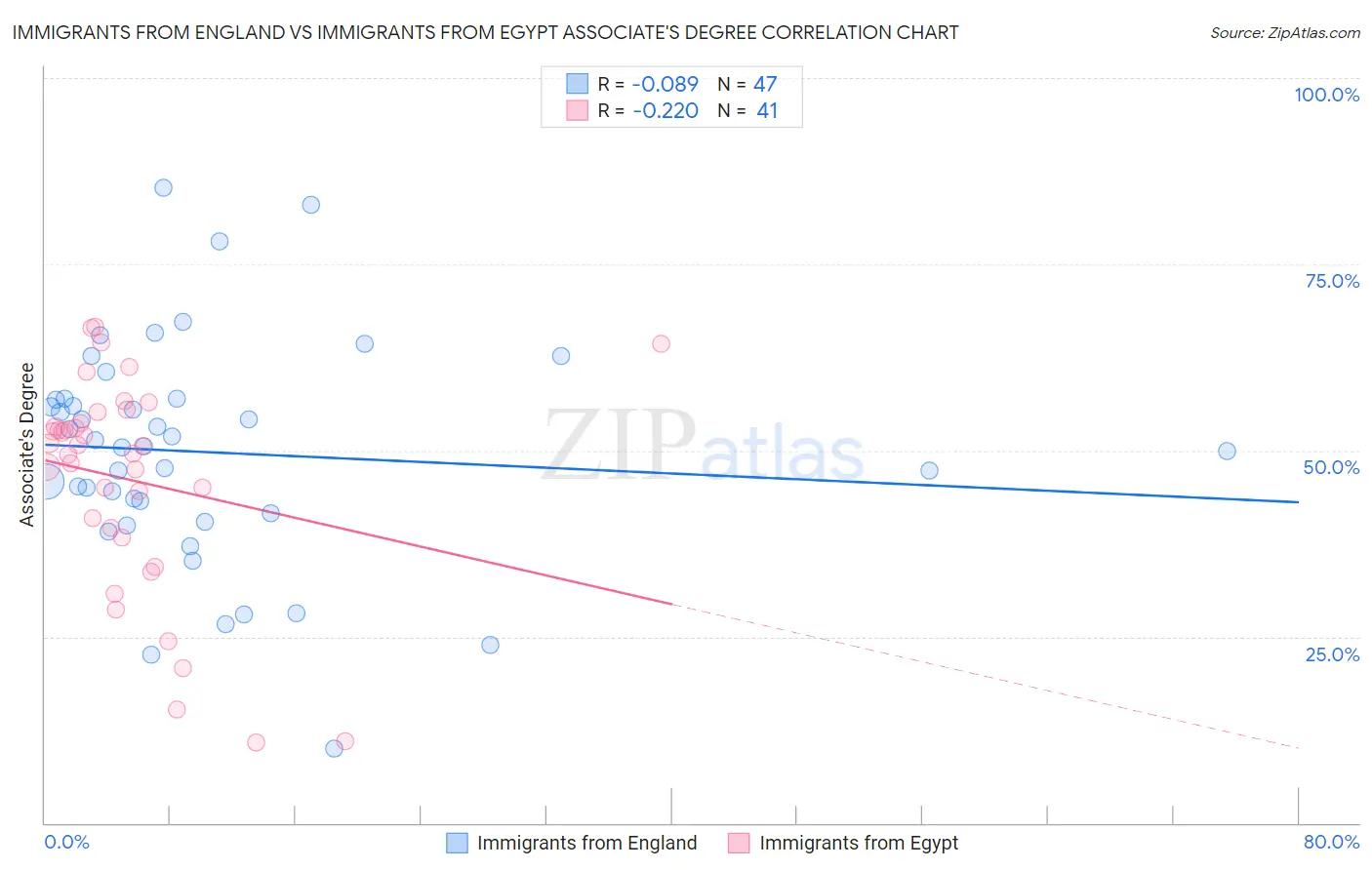 Immigrants from England vs Immigrants from Egypt Associate's Degree