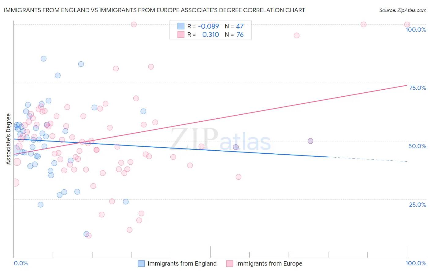 Immigrants from England vs Immigrants from Europe Associate's Degree