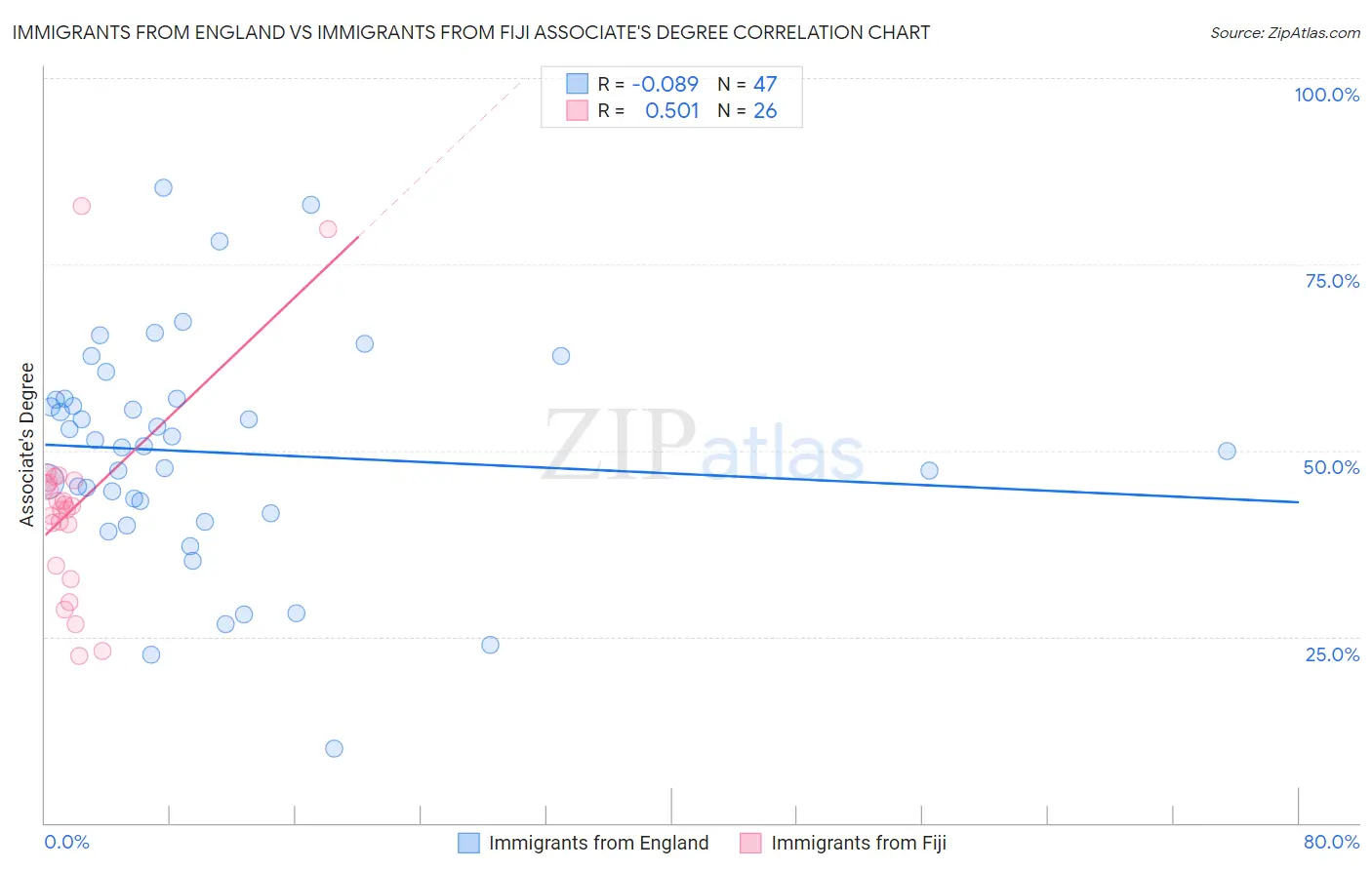Immigrants from England vs Immigrants from Fiji Associate's Degree