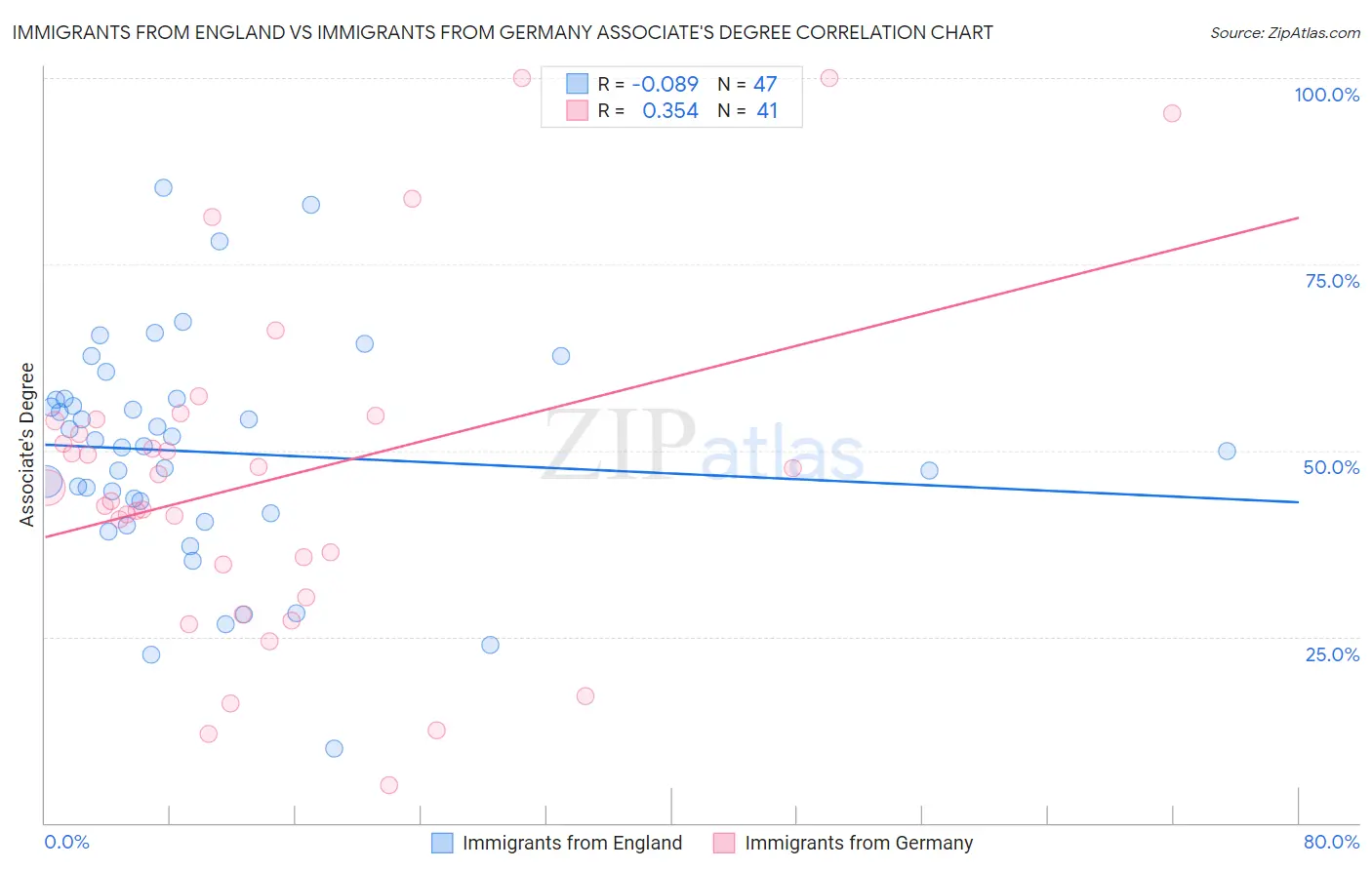 Immigrants from England vs Immigrants from Germany Associate's Degree