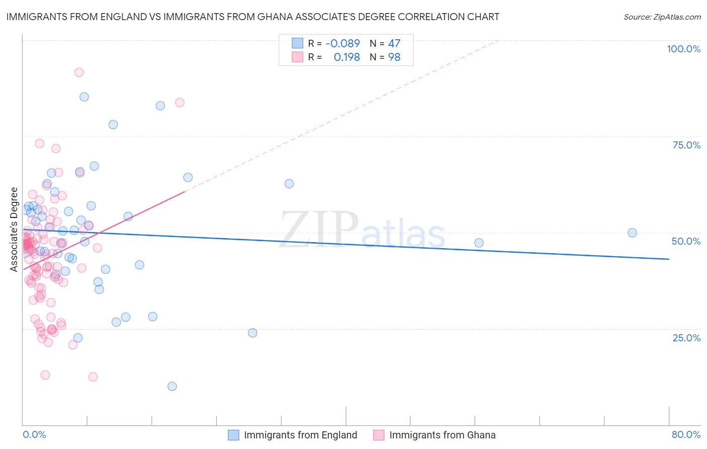 Immigrants from England vs Immigrants from Ghana Associate's Degree