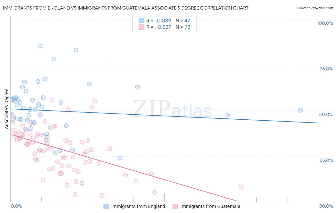 Immigrants from England vs Immigrants from Guatemala Associate's Degree