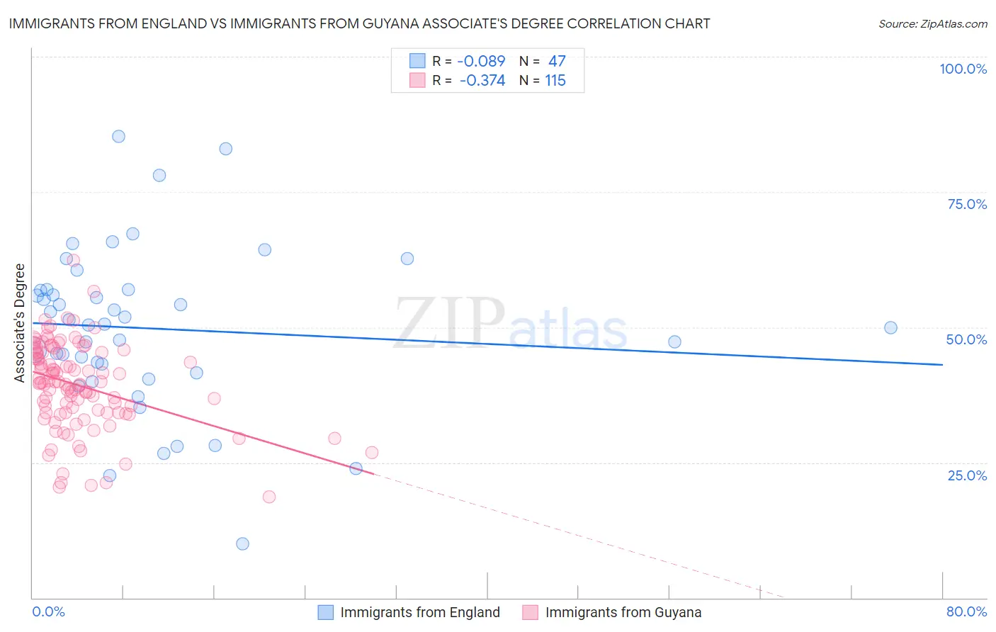 Immigrants from England vs Immigrants from Guyana Associate's Degree