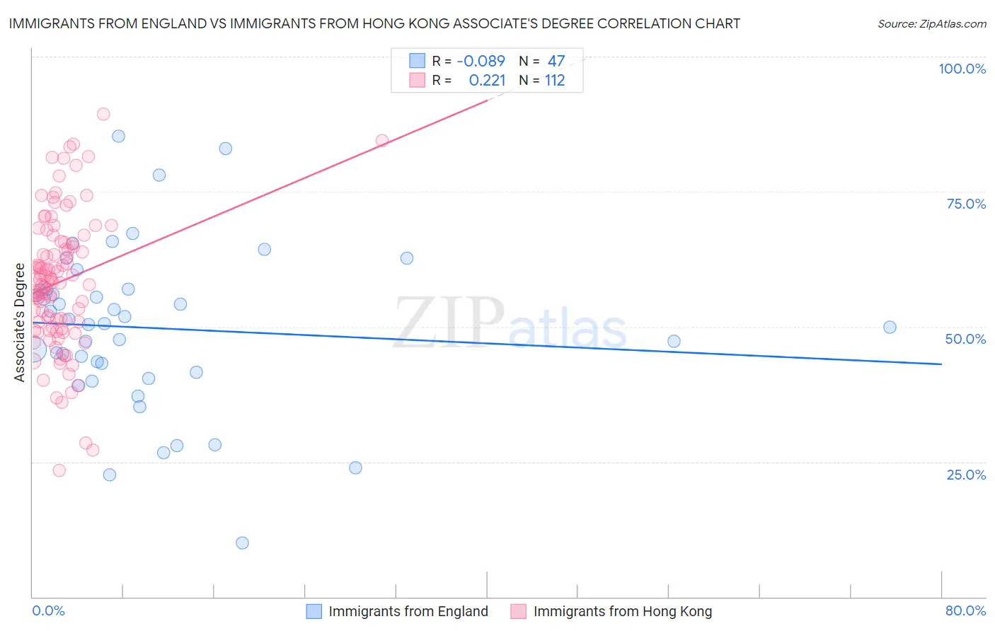 Immigrants from England vs Immigrants from Hong Kong Associate's Degree