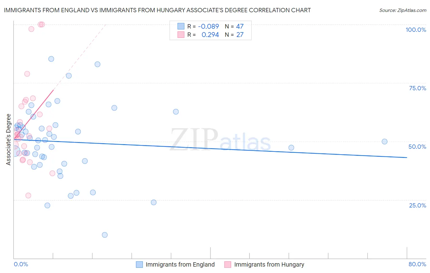 Immigrants from England vs Immigrants from Hungary Associate's Degree