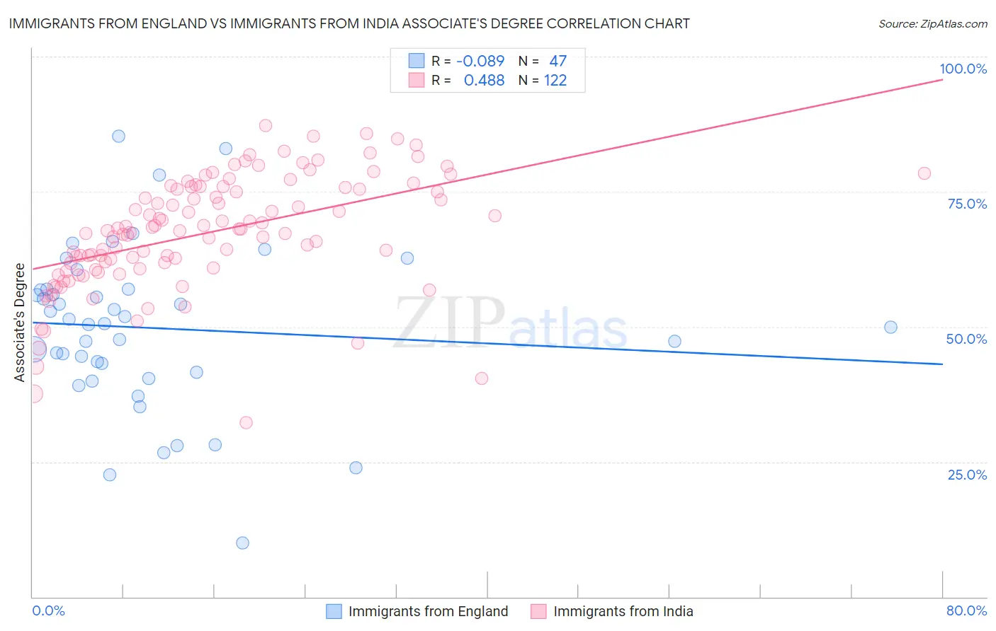 Immigrants from England vs Immigrants from India Associate's Degree